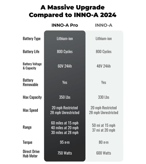 INNO-A Pro Class 2 Electric Bicycle – 20 mph Max Assist